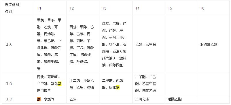 易燃易爆气体危险物等级划分表